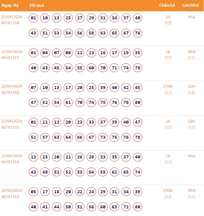 Vietlott 22/4, Kết quả xổ số Keno hôm nay ngày 22/4/2024, Vietlott Keno thứ Hai 22/4