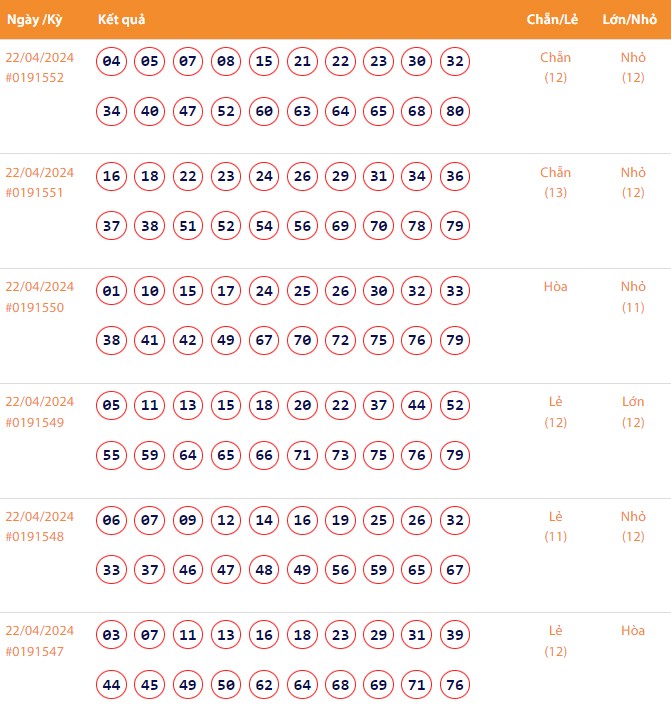Vietlott 22/4, Kết quả xổ số Keno hôm nay ngày 22/4/2024, Vietlott Keno thứ Hai 22/4