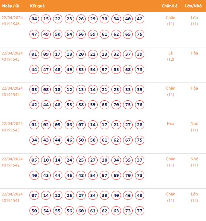Vietlott 22/4, Kết quả xổ số Keno hôm nay ngày 22/4/2024, Vietlott Keno thứ Hai 22/4