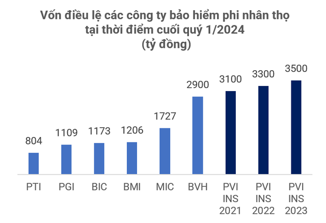 Công ty Cổ phần PVI: Công bố kết quả kinh doanh ấn tượng trong Quý 1/2024 - Vượt kế hoạch được giao