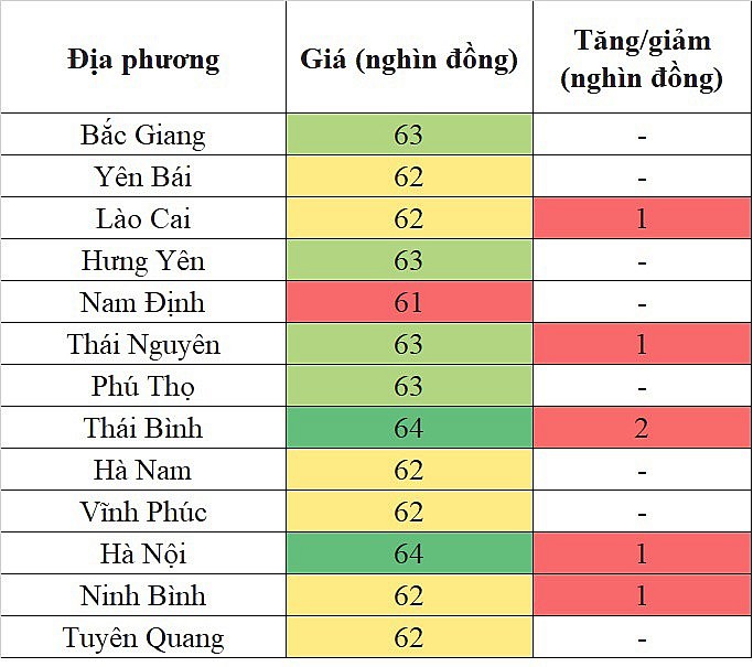 Giá heo hơi miền Bắc hôm nay 23/4/2024 có địa phương lên mức 64.000 đồng/kg