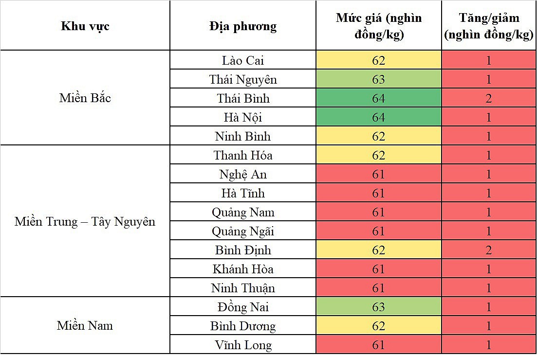 biến động giá heo hơi