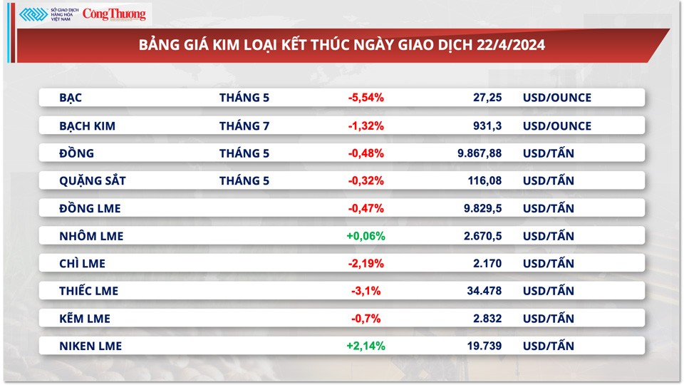 Thị trường hàng hóa hôm nay ngày 23/4: Giá hàng hóa nguyên liệu thế giới có tín hiệu điều chỉnh giảm