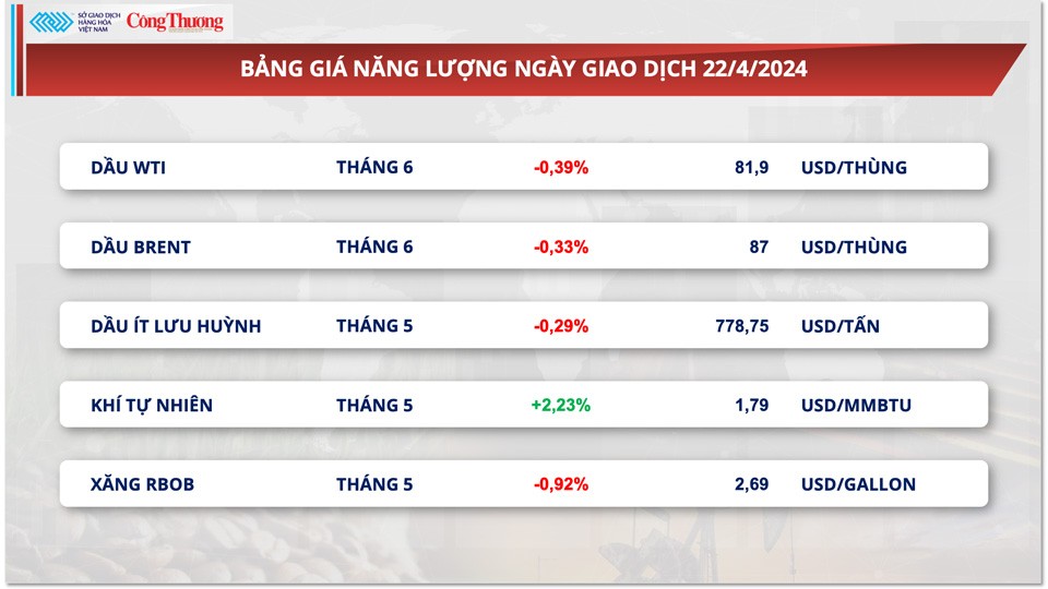 Thị trường hàng hóa hôm nay ngày 23/4: Giá hàng hóa nguyên liệu thế giới có tín hiệu điều chỉnh giảm