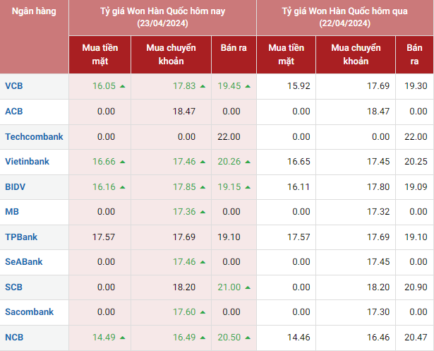 Tỷ giá Won hôm nay 23/4/2024: Giá Won tại VCB, TPBank, NCB tăng cả hai chiều; Vietinbank giảm chiều bán KRW