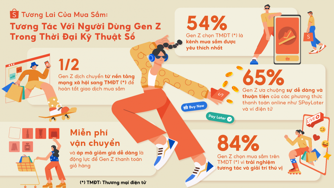 Gen Z ưu tiên ứng dụng thương mại điện tử để tìm kiếm thông tin mua sắm