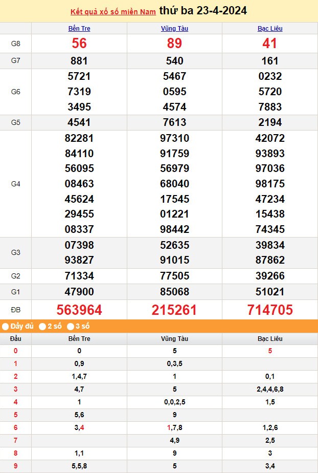 XSMN 25/4, Kết quả xổ số miền Nam hôm nay 25/4/2024, xổ số miền Nam ngày 25 tháng 4,trực tiếp XSMN 25/4