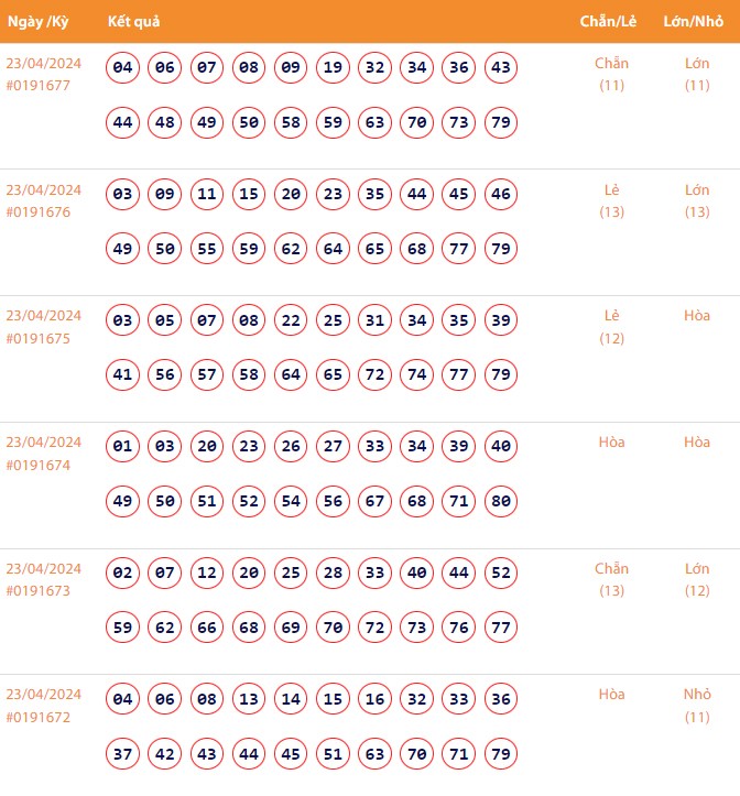 Vietlott 23/4, Kết quả xổ số Keno hôm nay ngày 23/4/2024, Vietlott Keno thứ Ba 23/4