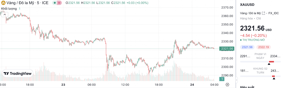 Giá vàng hôm nay 24/4/2024: Vàng