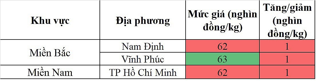 Biến động giá heo hơi