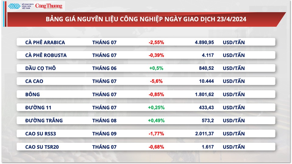 Thị trường hàng hóa hôm nay ngày 24/4: Giá hàng hoá nguyên liệu thế giới chưa ‘thoát’ diễn biến giằng co