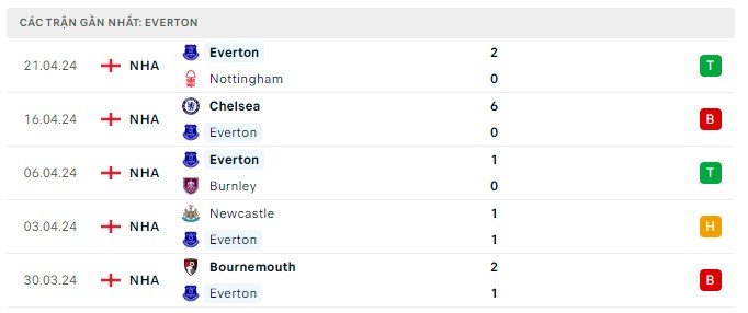 Nhận định bóng đá Everton và Liverpool (02h00 ngày 25/04), Vòng 29 Ngoại hạng Anh