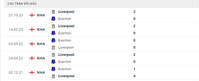 Nhận định bóng đá Everton và Liverpool (02h00 ngày 25/04), Vòng 29 Ngoại hạng Anh