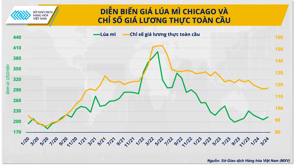 Giá lúa mì - một chỉ báo rủi ro của thị trường nông sản từ các cuộc xung đột chính trị