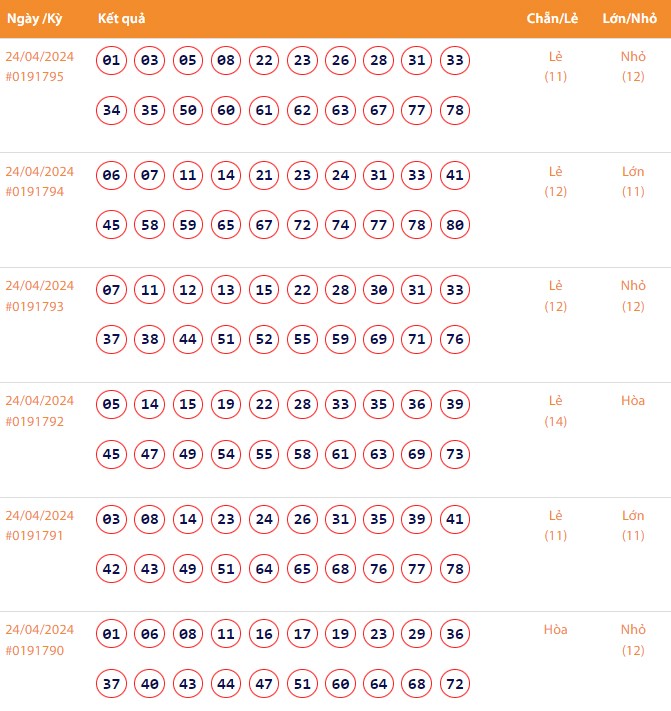 Vietlott 24/4, Kết quả xổ số Keno hôm nay ngày 24/4/2024, Vietlott Keno thứ Tư 24/4