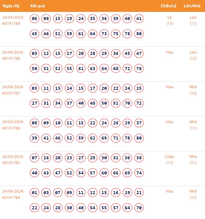 Vietlott 24/4, Kết quả xổ số Keno hôm nay ngày 24/4/2024, Vietlott Keno thứ Tư 24/4