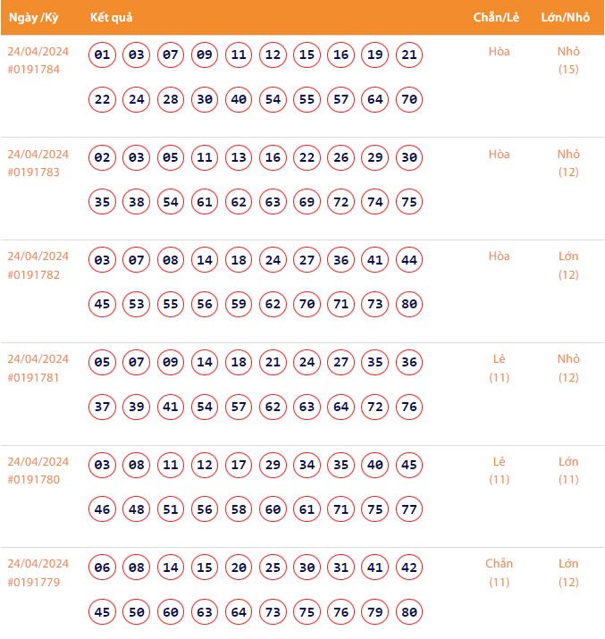 Vietlott 24/4, Kết quả xổ số Keno hôm nay ngày 24/4/2024, Vietlott Keno thứ Tư 24/4