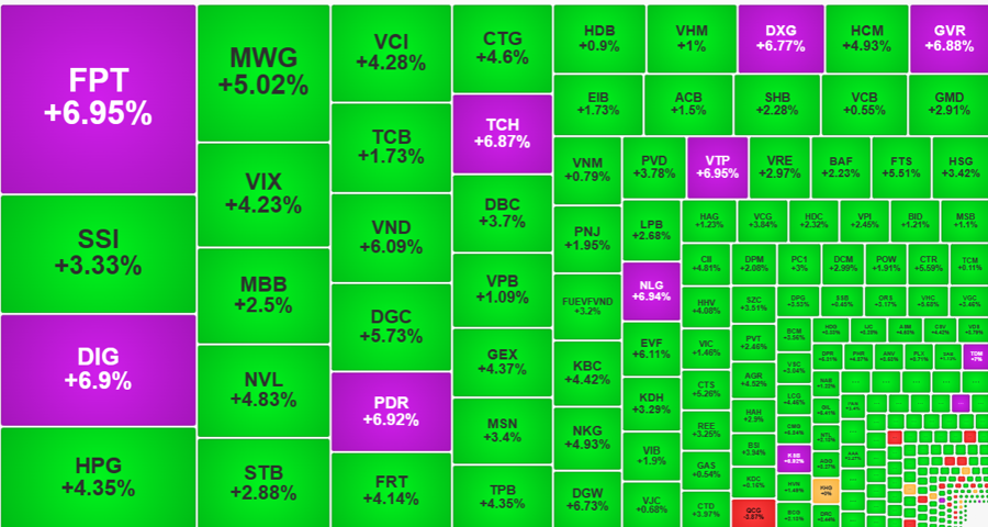 Cổ phiếu đua nhau tăng trần đẩy VN-Index vượt mốc 1.200 điểm