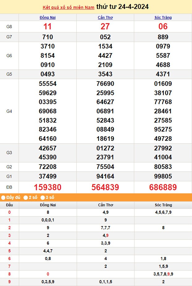 Kết quả Xổ số miền Nam ngày 24/4/2024, KQXSMN ngày 24 tháng 4, XSMN 24/4, xổ số miền Nam hôm nay