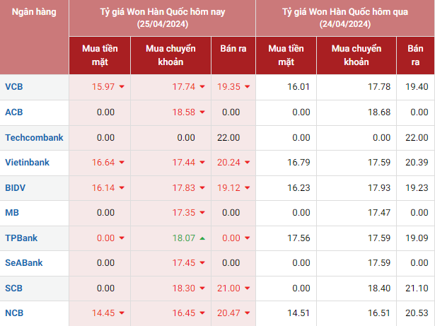 Tỷ giá Won hôm nay 25/4/2024: Giá đồng Won tại các ngân hàng bất ngờ giảm, chợ đen ổn định