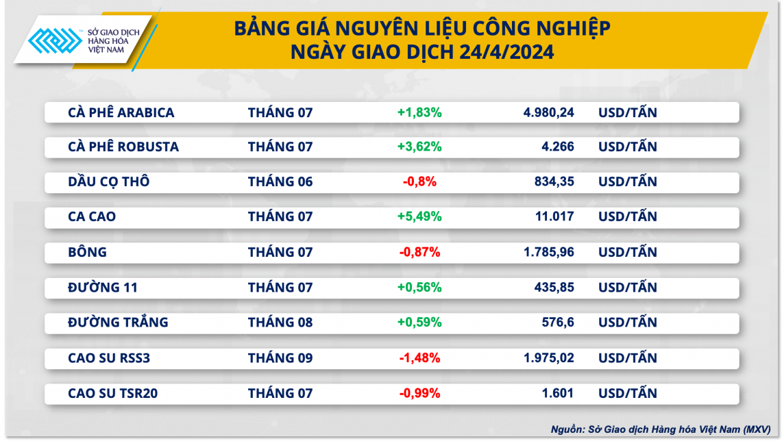 Bảng giá nguyên liệu công nghiệp