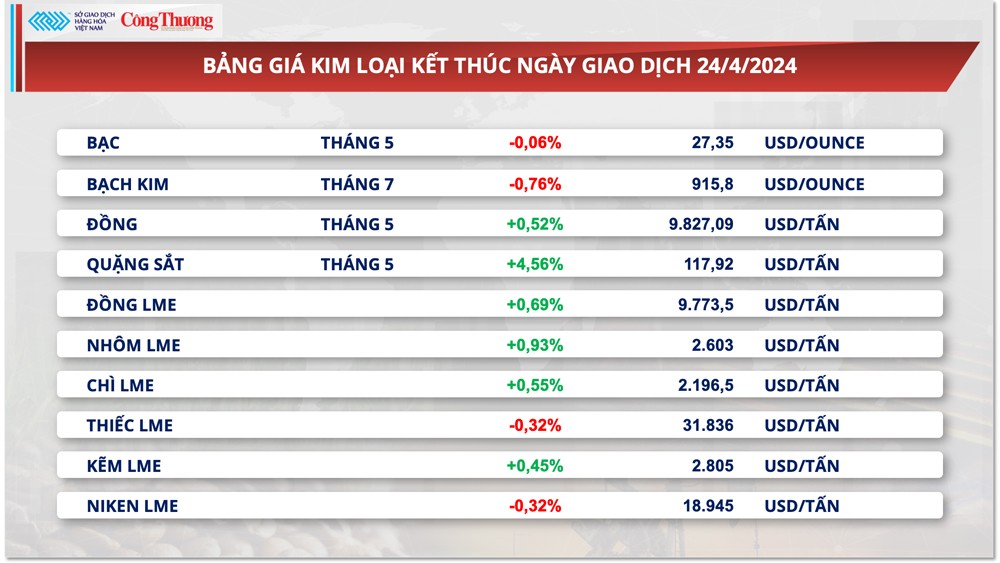 Thị trường hàng hóa hôm nay ngày 25/4: Giá quặng sắt tăng mạnh lên cao nhất 6 tuần