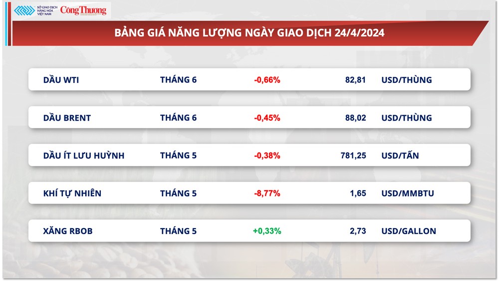 Thị trường hàng hóa hôm nay ngày 25/4: Giá quặng sắt tăng mạnh lên cao nhất 6 tuần