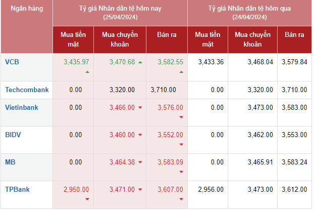 Tỷ giá Nhân dân tệ hôm nay 25/4/2024: