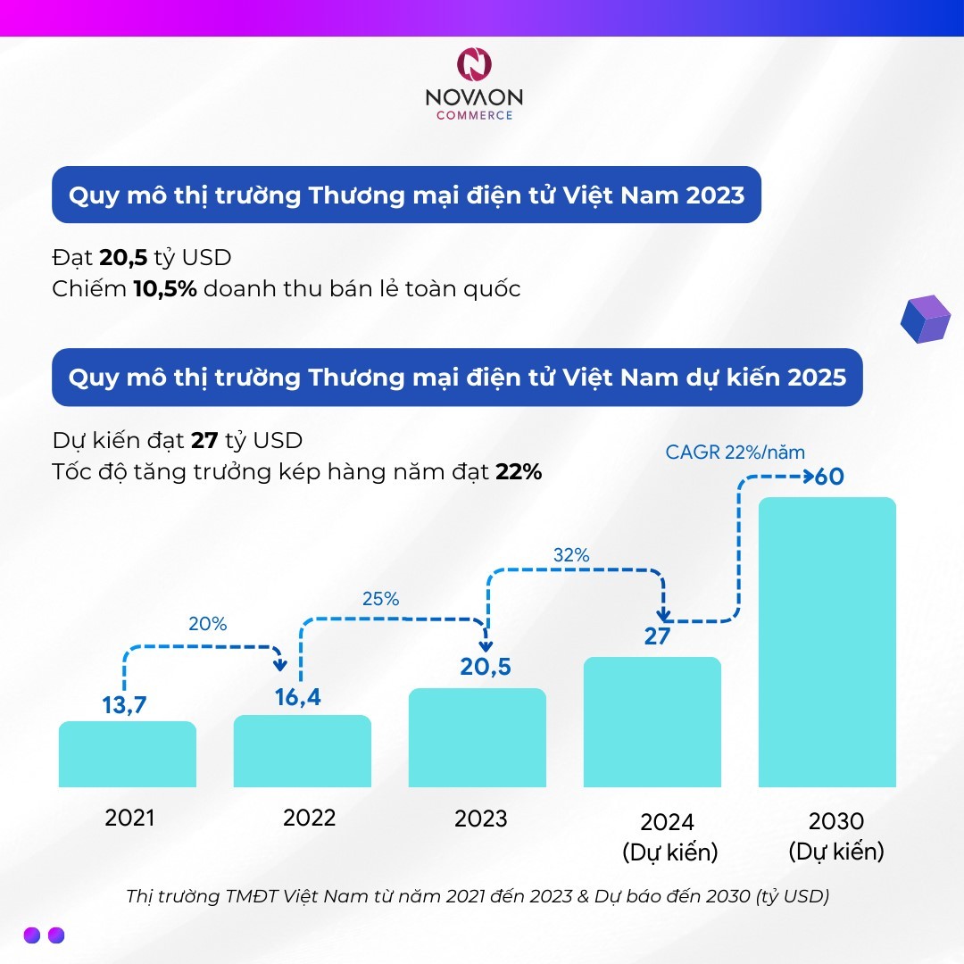 Doanh nghiệp Việt tìm cơ hội tăng trưởng trên thương mại điện tử