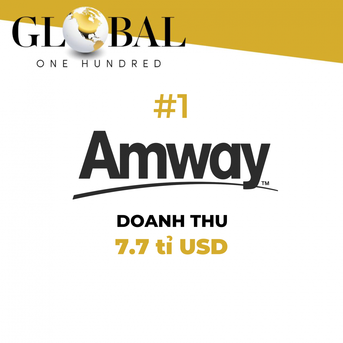 Tập đoàn Amway 12 năm liên tiếp dẫn đầu ngành bán hàng trực tiếp thế giới