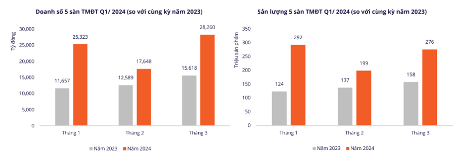 Dự báo thương mại điện tử tiếp tục tăng trưởng mạnh trong quý 2/2024