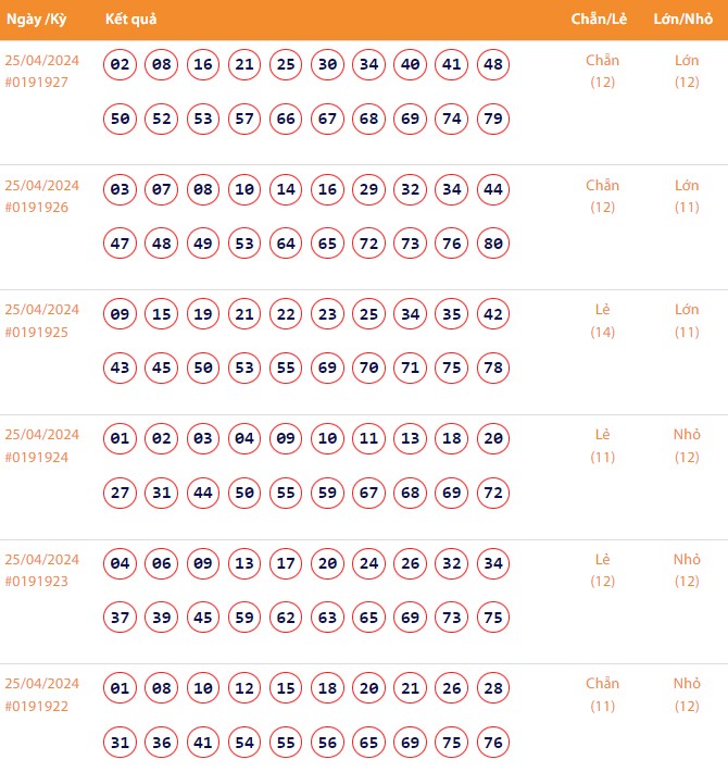 Vietlott 25/4, Kết quả xổ số Keno hôm nay ngày 25/4/2024, Vietlott Keno thứ Năm 25/4