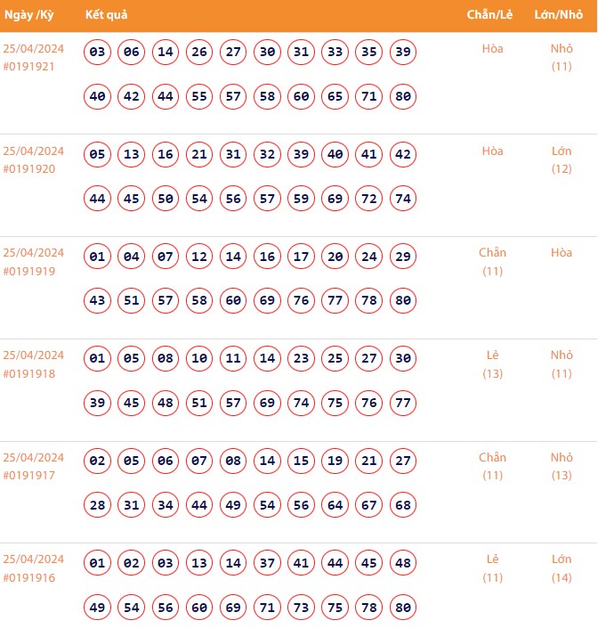 Vietlott 25/4, Kết quả xổ số Keno hôm nay ngày 25/4/2024, Vietlott Keno thứ Năm 25/4