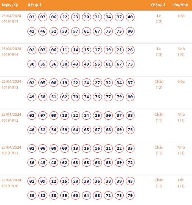 Vietlott 25/4, Kết quả xổ số Keno hôm nay ngày 25/4/2024, Vietlott Keno thứ Năm 25/4