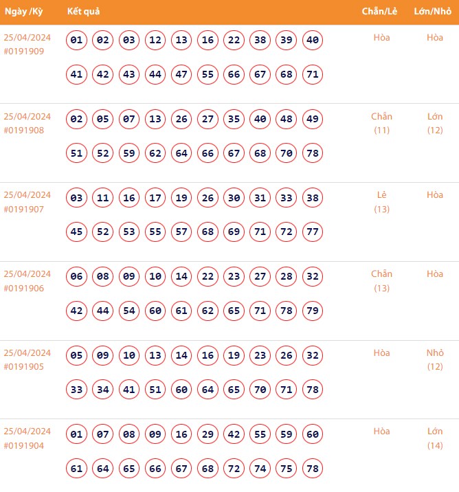 Vietlott 25/4, Kết quả xổ số Keno hôm nay ngày 25/4/2024, Vietlott Keno thứ Năm 25/4