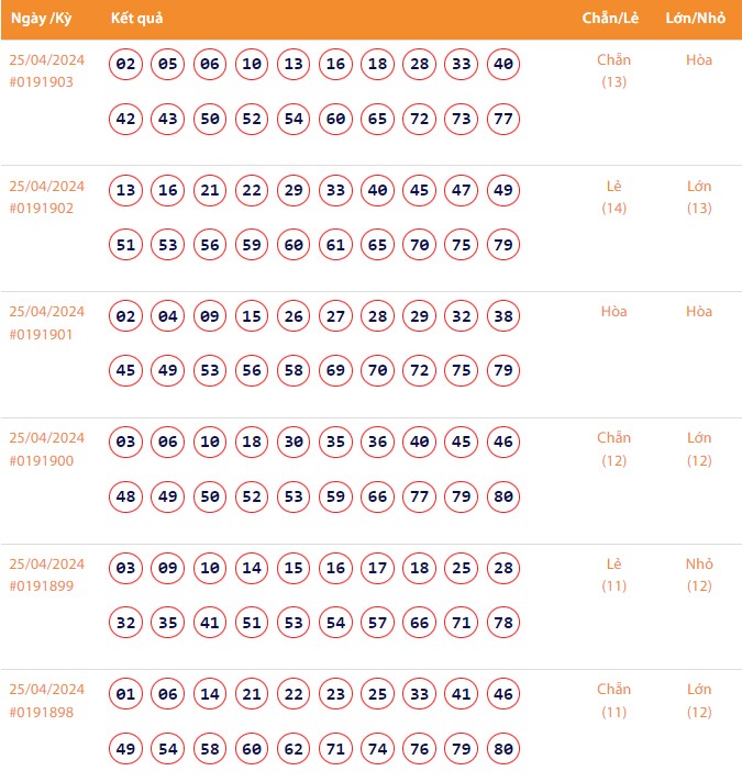 Vietlott 25/4, Kết quả xổ số Keno hôm nay ngày 25/4/2024, Vietlott Keno thứ Năm 25/4