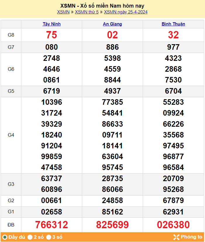 Kết quả Xổ số miền Nam ngày 26/4/2024, KQXSMN ngày 26 tháng 4, XSMN 26/4, xổ số miền Nam hôm nay