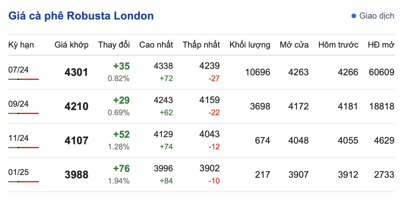Giá cà phê 26/4, Giá cà phê Robusta London ngày 26/4/2024