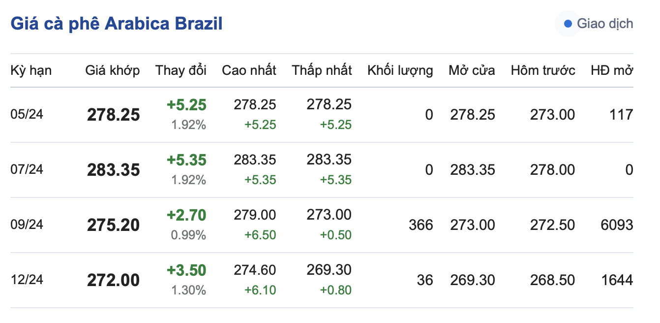 Giá cà phê 26/4, Giá cà phê Arabica Brazil ngày 26/4/2024