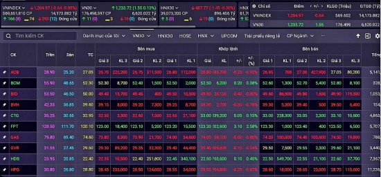 Chứng khoán hôm nay 26/4/2024: VN-Index biến động trong vùng 1.200 – 1.225 điểm
