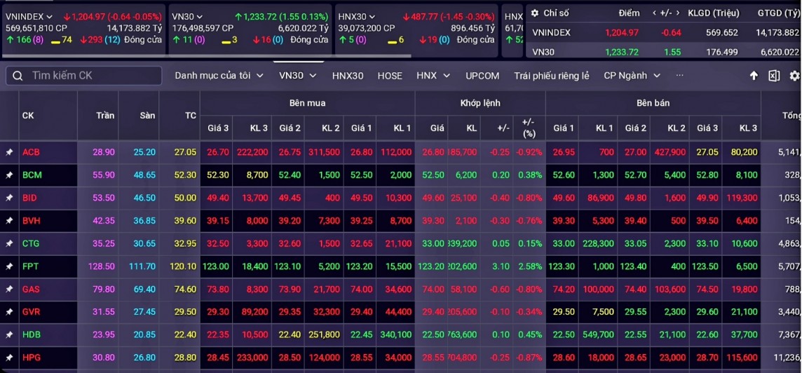 Chứng khoán hôm nay 26/4/2024: VN-Index vẫn biến động trong vùng 1.200 – 1.225 điểm