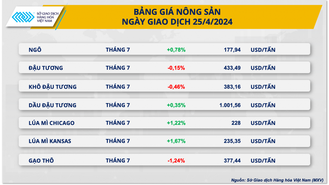 Bảng giá nông sản