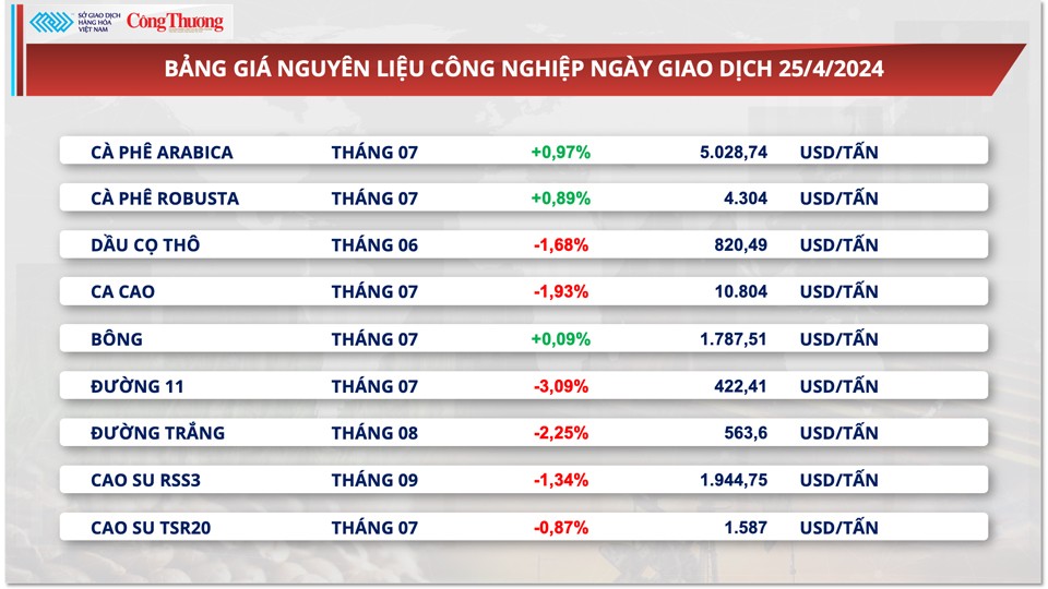 Thị trường hàng hóa hôm nay ngày 25/4: Giá hàng hoá nguyên liệu trở lại xu hướng tăng