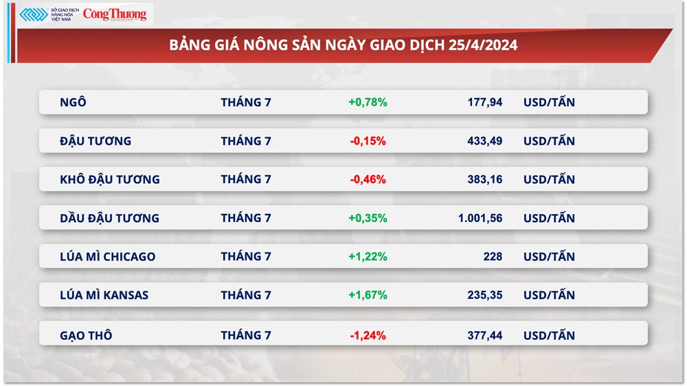 Thị trường hàng hóa hôm nay ngày 25/4: Giá hàng hoá nguyên liệu trở lại xu hướng tăng