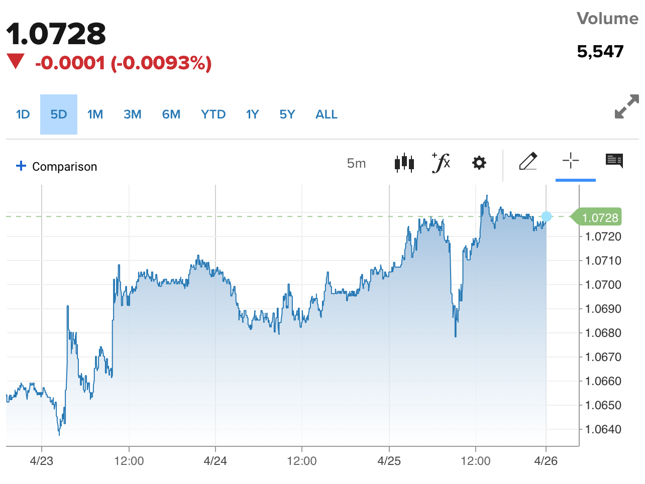 Tỷ giá Euro hôm nay 26/4/2024: Đồng Euro tăng, giảm trái chiều, giá bán cao nhất 28.164 VND/EUR