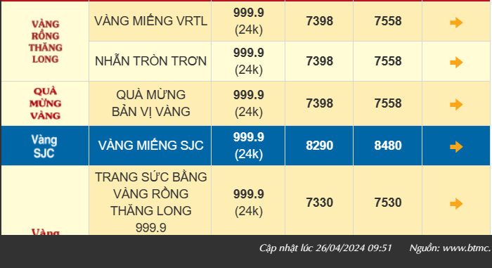 Giá vàng quay đầu bật tăng 900 ngàn, vàng SJC dần cán mốc 85 triệu đồng/lượng