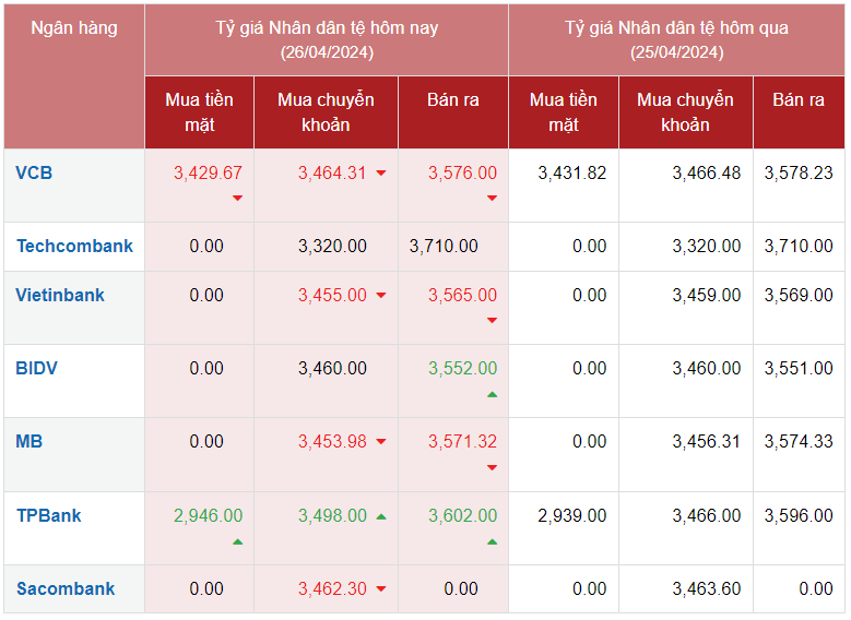 Tỷ giá Nhân dân tệ hôm nay 26/4/2024: CNY Ngân hàng tăng giảm trái chiều, VCB mua Nhân dân tệ 3.429,67 VNĐ/CNY