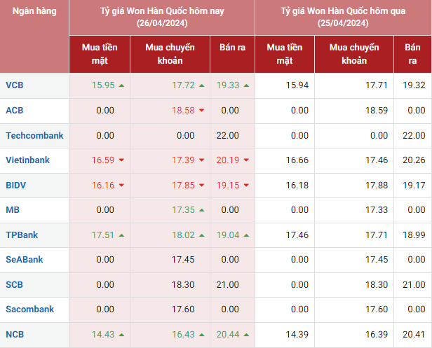 Tỷ giá Won hôm nay 26/4/2024: