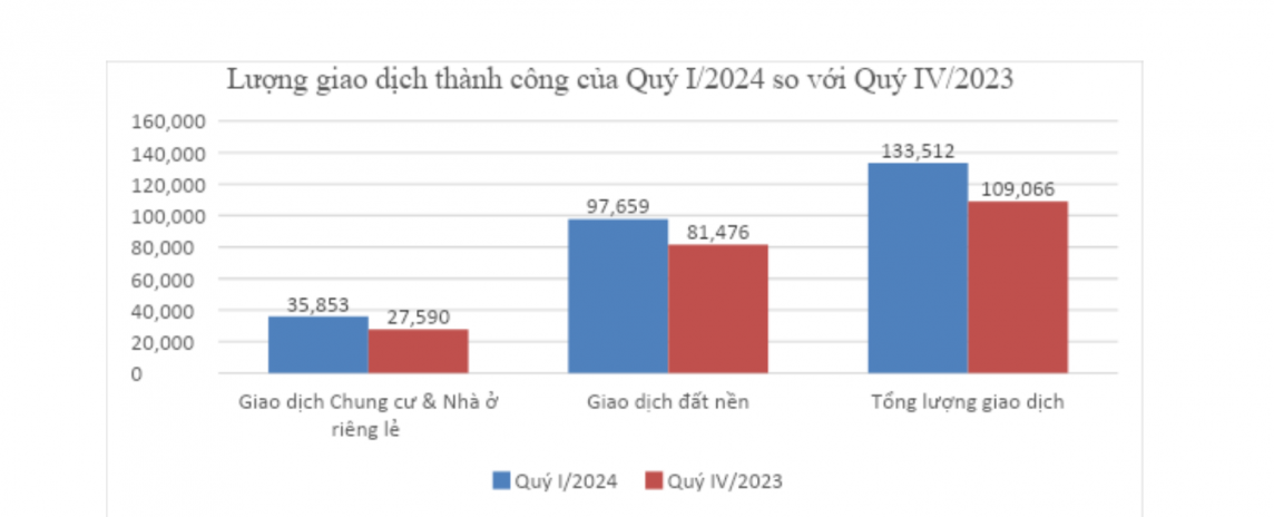 Giao dịch đất nền, chung cư và nhà ở bật tăng trong quý I/2024