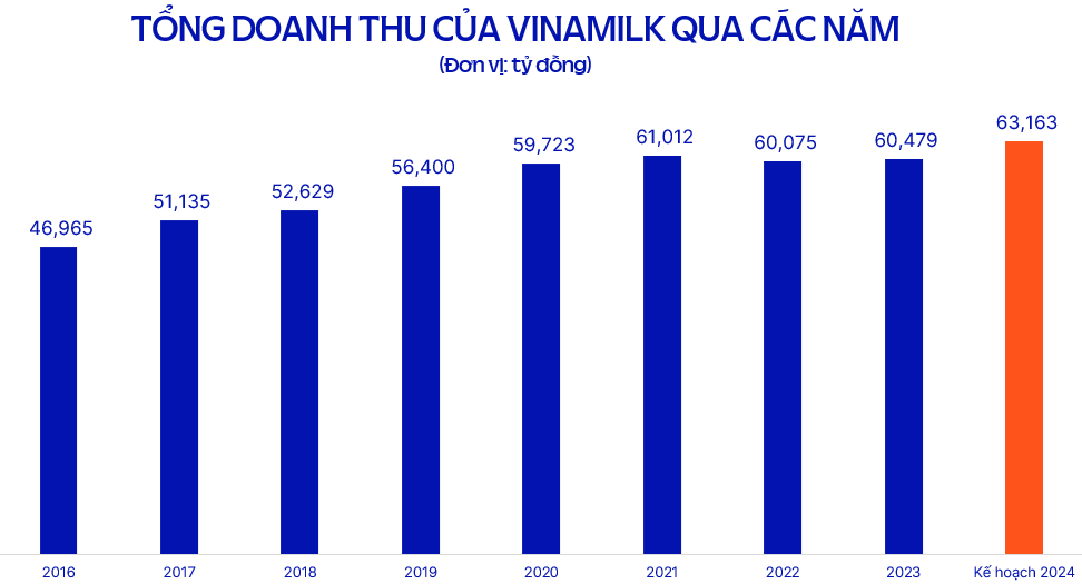 Vinamilk đặt mục tiêu tăng doanh thu và lợi nhuận năm 2024